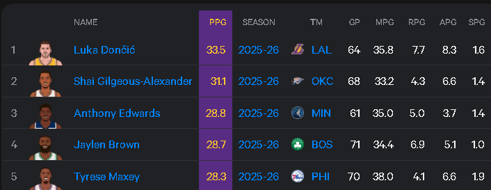 Mvximo3_'s tweet photo. "Jaylen Brown is not a top 5 player"

Well I'll be damned, he sure plays like one 🔥 https://t.co/V5k1cxX1zk