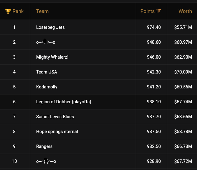 dobbernomics's tweet photo. Here is the Final Top 10 in the 2026 Dobbernomics playoffs.
(I finished 6th! My highest ever)
Fun game! Thank you for playing - 77 participants https://t.co/VXPamcUElE