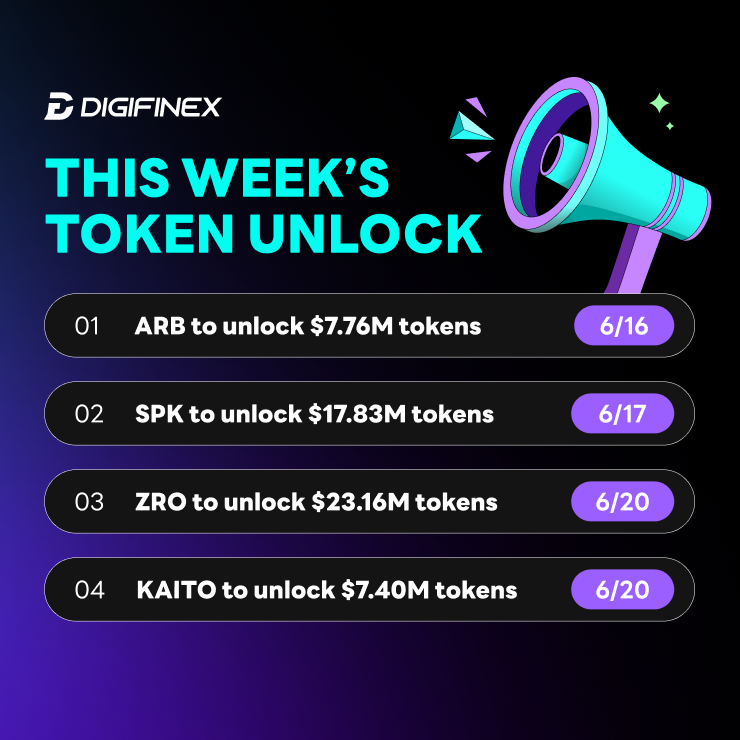 DigiFinex's tweet photo. 📊 #DigiFinex Data Drop: Here’s this week’s token unlock list!
$ARB $7.76M
$SPK $17.83M
$ZRO $23.16M
$KAITO $7.40M
large number of tokens are scheduled to be unlocked soon, stay tuned
#DigiFinex #CryptoMarket #TokenUnlocks https://t.co/d9oxQfKAvf