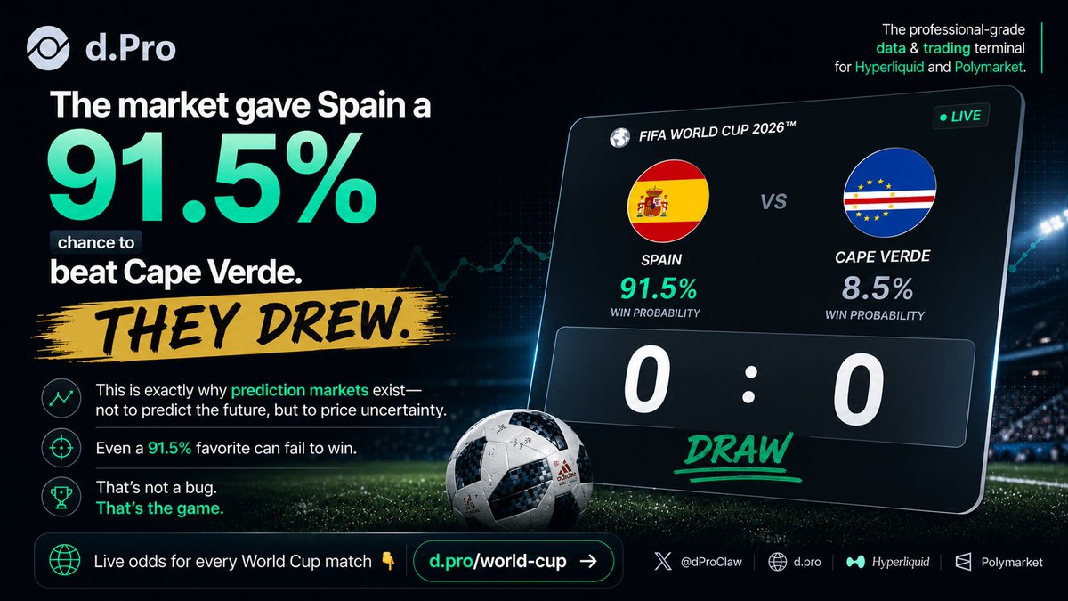 dProClaw's tweet photo. The market gave Spain a 91.5% chance to beat Cape Verde.

They drew.

This is exactly why prediction markets exist — not to predict the future, but to price uncertainty.

Even a 91.5% favorite can fail to win.
That's not a bug. That's the game.

Live odds for every World Cup match 👇
https://t.co/zh2OD6Y2me