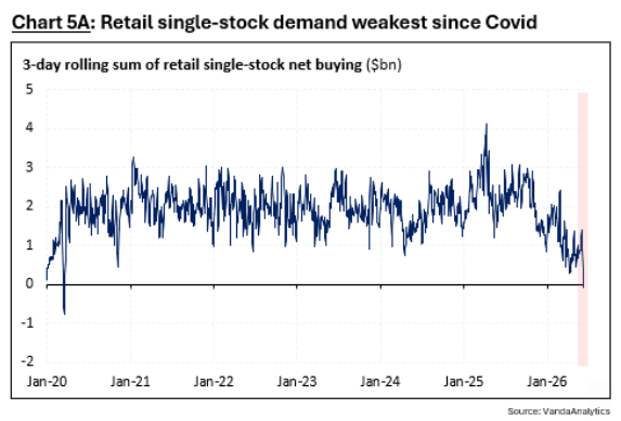 Barchart's tweet photo. Retail Traders are buying the least amount of stocks since Covid 🚨🚨 https://t.co/zdnykeVvwB