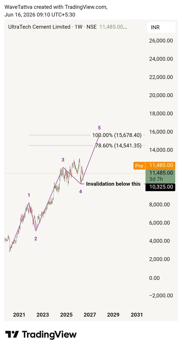 WaveTattva's tweet photo. #Ultratech
#UltraCemCo
Wave 4 has been a running flat correction.
Subwave 1 of 5 seems over and this one looks to blast under subwave 3 of 5.
Looking good for mid term with invalidation below 10325.
#StockMarketIndia
#Nifty50
#ElliottWave https://t.co/dGR4ctEsW0