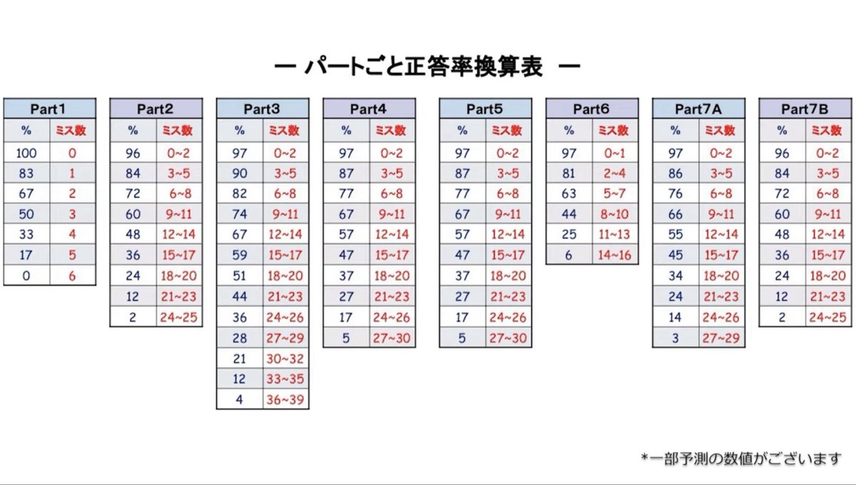 ESplus200's tweet photo. TOEICの結果発表日ですね✨
努力が報われた方も悔しい思いをした方も
今後の対策のため、ぜひご活用ください🙇‍♀️ https://t.co/dnbFcV8auy