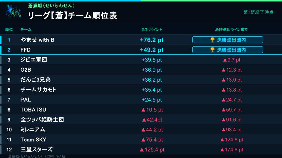 seiransen_info's tweet photo. 6/15(月)時点 #蒼嵐戦　

リーグ【蒼】チームスコア

with Bの二人がTOPを取る活躍で、やませ with Bが現在首位！
FFDの3人がラスなしで2位に。

全11節終了時点で上位2チームが11/30(月)の決勝へ！
残り10節、どう転ぶか全くわかりません。

リーグ【蒼】は次節、7/2(木)です！
お楽しみに！ https://t.co/DR5IrmPM8g