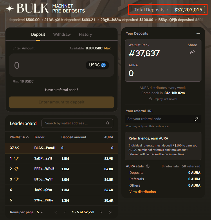 0xDouble77's tweet photo. Bulk这个预存款活动每周固定给100万的AURA积分，现在已经进行了两周，还算早期，感兴趣的可以关注

上周因为spacx打新存款从27M跌到了22M，这周直接冲到了37M，早期存款少，是薅积分的好时候

现在还是不是就不知道了

Bulk也是个perp dex，有8M融资，是solana上的生态

perp dex赛道现在很拥挤，8M融资不算多，核心还是早期存款薅积分相对有性价比

至于之后要不要参与，可以视情况而定

DYOR