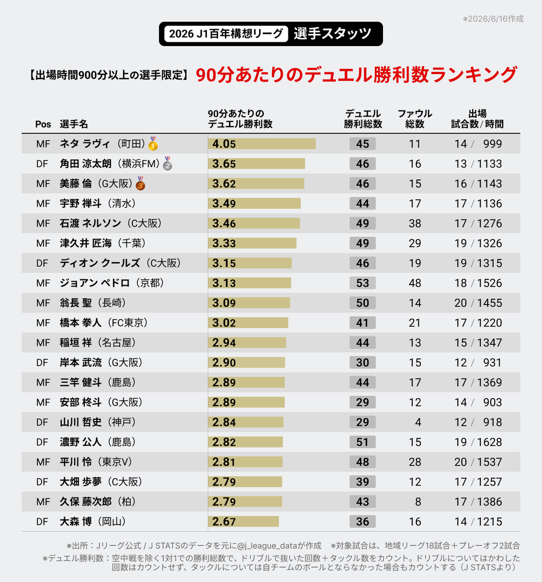 j_league_data's tweet photo. 2026 J1百年構想リーグ⚽️ 出場時間900分以上の選手限定「90分あたりのデュエル勝利数ランキング」です。

【TOP5】
🥇ネタ ラヴィ（町田）4.05
🥈角田 涼太朗（横浜FM）3.65
🥉美藤 倫（G大阪）3.62
4.宇野 禅斗（清水）3.49
5.石渡 ネルソン（C大阪）3.46

※シーズン最終データ
#Ｊリーグ #Jstats https://t.co/7Ta7ff22zU
