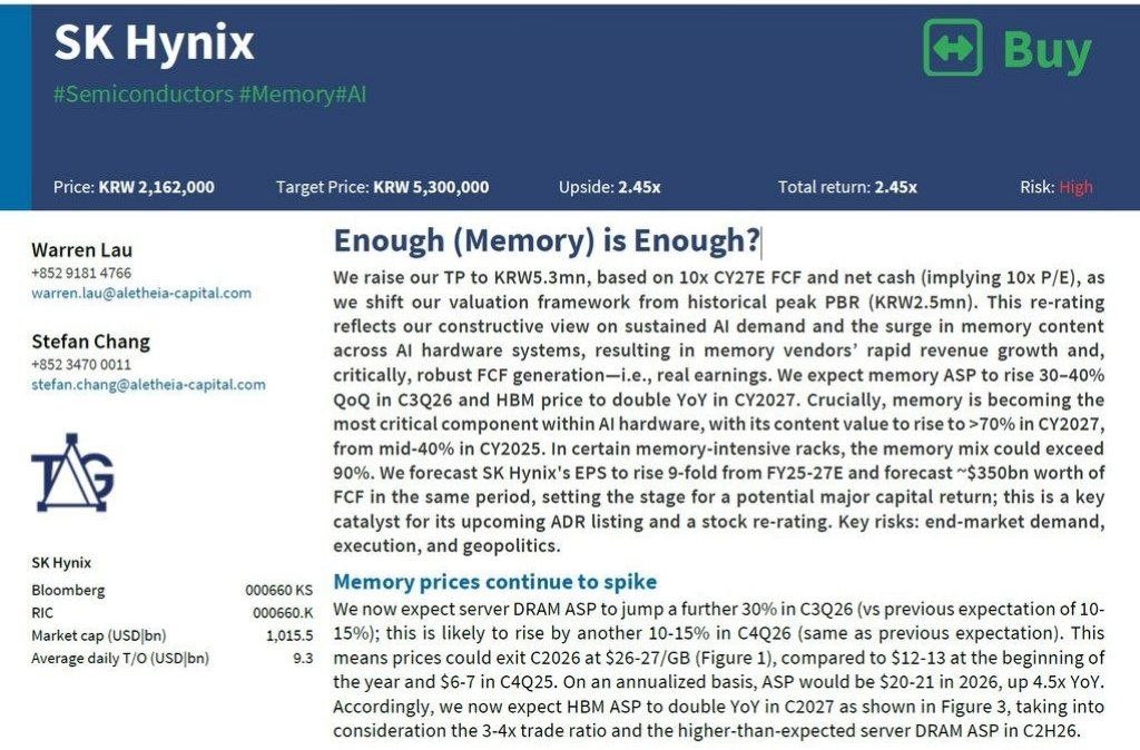 jukan05's tweet photo. Aletheia Capital raises its SK Hynix price target to KRW 5.3 million

Based on:

10x CY27E FCF
10x P/E

This implies 125% upside from the current share price. https://t.co/ej0a8V62wF