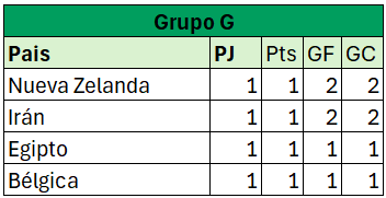 Copamundo26's tweet photo. Se termina la primera fecha del Grupo G https://t.co/lTgxhgOFEV