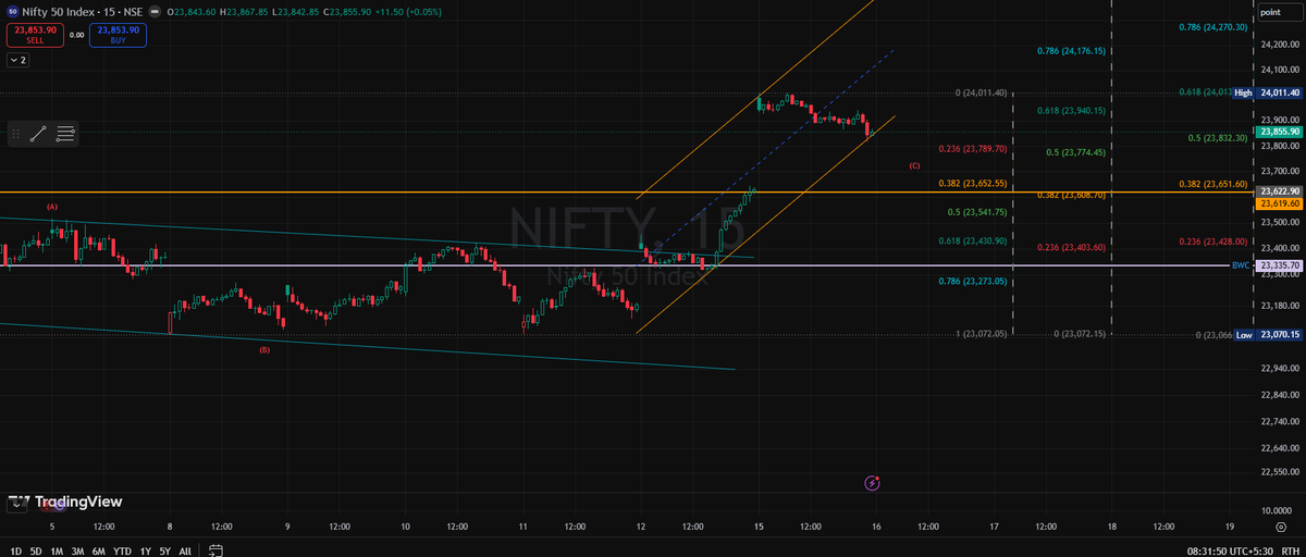 TradeON_'s tweet photo. #NIFTY50 
#PriceActionTrading : if open is above and supported at 23950  can move to 24300/500;  if rejection below 24950/850, can test support at 23780/650
#Elliottwave : 4 of 12345 in progress (valid below 24011.4)
#Fibonacci:  of last rise 23780/650; of last fall 24175/270 https://t.co/LzZrquf97S
