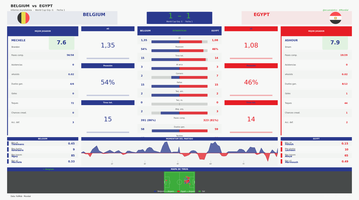 ecuanalytics's tweet photo. Bélgica y Egipto protagonizaron uno de los partidos más equilibrados de la jornada. Aunque los europeos tuvieron una ligera ventaja en posesión (54%), xG (1.35 vs 1.08) y volumen ofensivo (15 remates vs 14), Egipto volvió a demostrar su capacidad para competir.🇪🇬 https://t.co/gjb4Z9pnVd