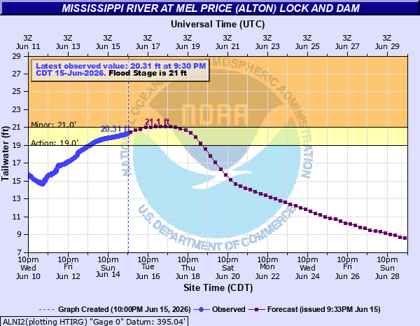 PWXStLouis's tweet photo. LSX issues Flood Warning valid at Jun 16, 7:00 PM CDT for Mississippi River at Mel Price LD [IL] till Jun 19, 1:00 PM CDT https://t.co/lx7Gc0EfwL https://t.co/5nnW6OiXqR