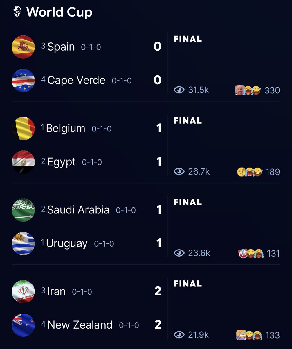 SleeperHQ's tweet photo. Watched the World Cup all day just to not see a SINGLE team win 😭💔 https://t.co/MdmPaNLqA9