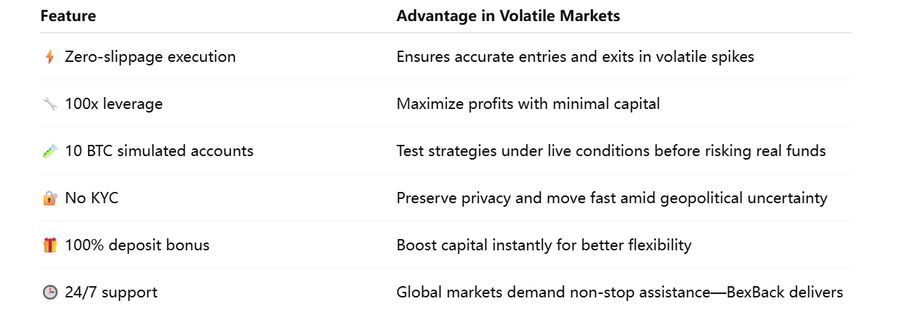 BexbackOfficial's tweet photo. Volatility creates opportunities — but only on the right platform.

With BexBack, traders get access to up to 100x leverage, zero-slippage execution, deep liquidity, and fast trading without mandatory KYC. Whether you're scalping, swing trading, or following market trends, every second matters in crypto.

New users can also enjoy a 100% deposit bonus plus extra rewards on the first trade.
In a market full of uncertainty, having a stable and efficient trading platform makes all the difference.
Trade smarter with BexBack.
#Bitcoin #Crypto #BexBack #BTC #Trading