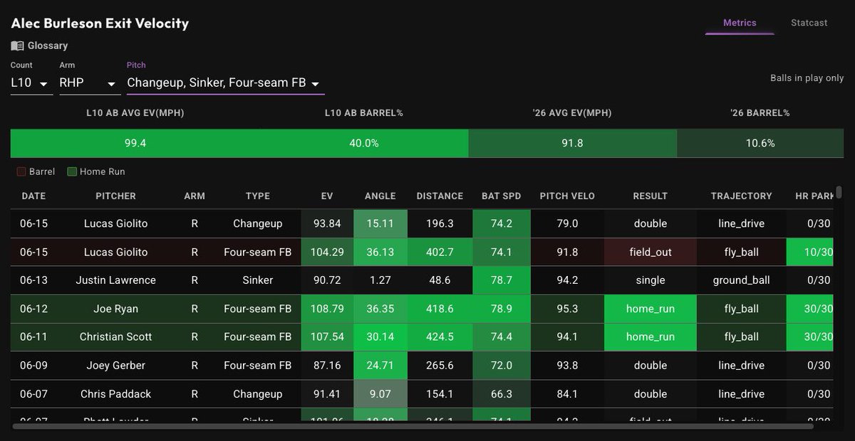 bbrownDTP's tweet photo. 💣It's all good guys, Burly goes tomorrow. 

📊 Data provided by @PropFinderApp https://t.co/XE8dx95Sb3