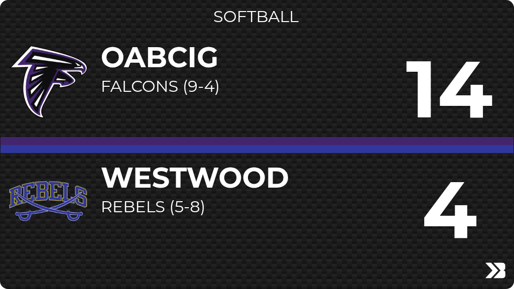 WCSDRebels's tweet photo. Softball (Varsity) Score Posted - Westwood Rebels lose to OABCIG Falcons 14-4. https://t.co/WIHAmampRU https://t.co/PaBrDYRebV