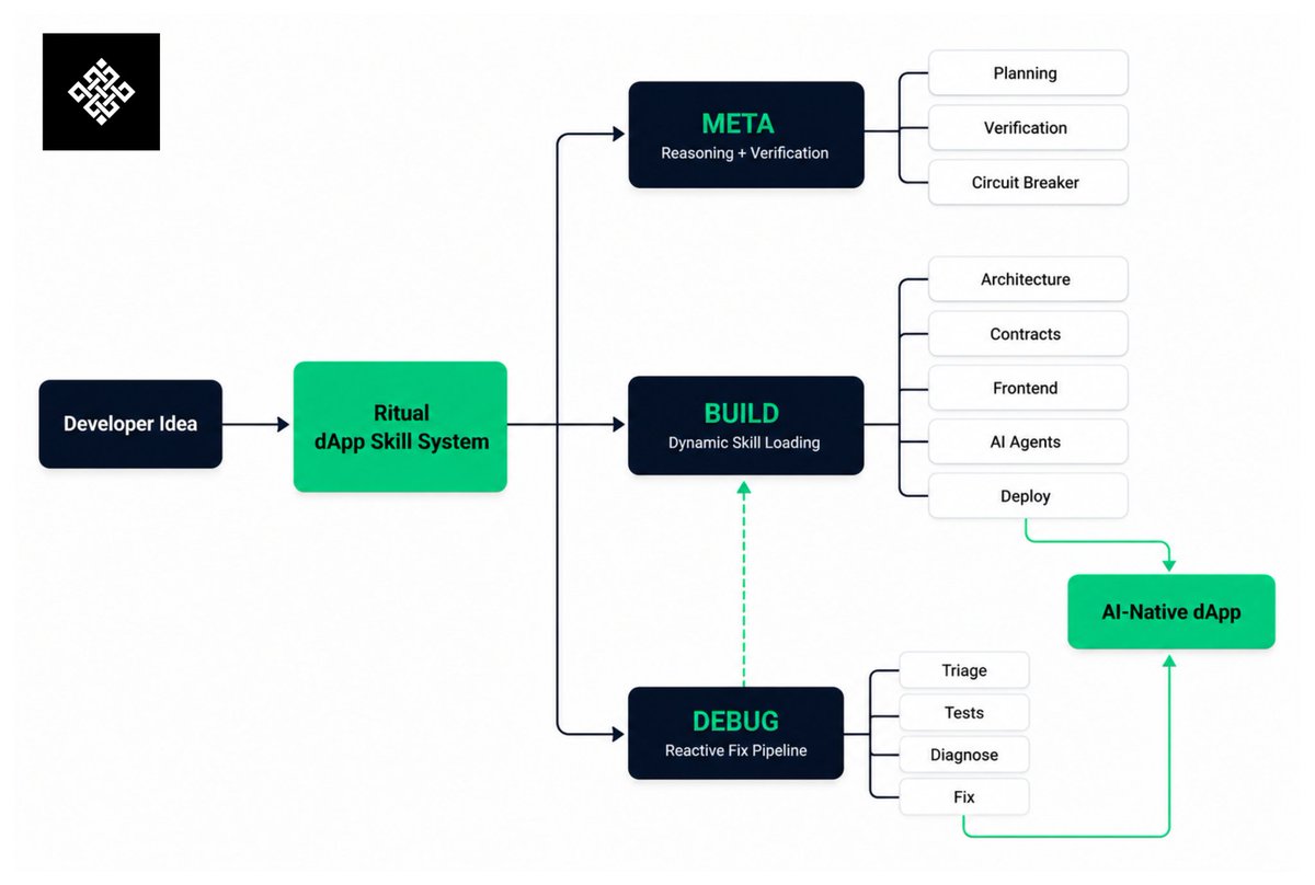 Devarshi8539's tweet photo. Most AI coding agents work like:

prompt → generate code → hope it works

Ritual takes a different approach.

Its dApp skill system is built as an autonomous engineering pipeline with:

• Meta Layer
Reasoning, verification, and planning.

• Builder Agent
Selects the right skills and tools.

• Debugger Agent
Activates automatically when issues appear.

Flow:
Idea → Planning → Skill Selection → Build → Verify → Debug → Deploy

Instead of using one massive context window,

Ritual dynamically coordinates specialized systems together.

@ritualnet @joshsimenhoff @Jez_Cryptoz