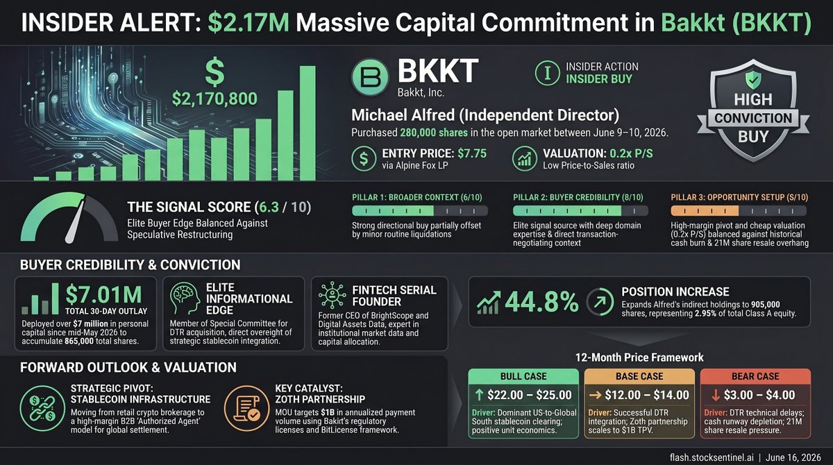 SentinelFlash's tweet photo. Bakkt $BKKT is currently experiencing an aggressive wave of open-market accumulation driven by independent director Michael Alfred. Over a thirty-day window, Alfred deployed over seven million dollars of his own capital to acquire 865,000 shares. This massive financial commitment signals profound internal confidence that the market is severely undervaluing the ongoing strategic pivot toward a highly lucrative institutional stablecoin and cross-border payment platform. Could this bold multimillion-dollar insider bet be the definitive leading indicator that a historic operational turnaround is quietly underway?