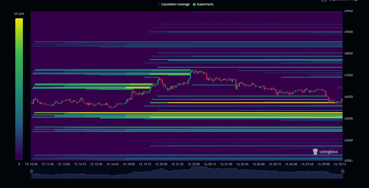 PockeyCrypto's tweet photo. 🔥 BTC Heat Map Update

Bitcoin is trading near a major liquidity zone, with strong liquidation clusters sitting around $65.1K–$65.3K, acting as key support. 🟡

📍 Price is currently hovering around $65.8K–$66K, while heavy liquidity above $66.8K–$67K could become the next magnet if buyers step in.

👀 A sweep of nearby liquidity could trigger the next big move. The question is:

🚀 Will BTC reclaim $67K, or are we headed lower to grab liquidity first?

#Bitcoin #BTC #HeatMap #Crypto #Trading #Coinglass