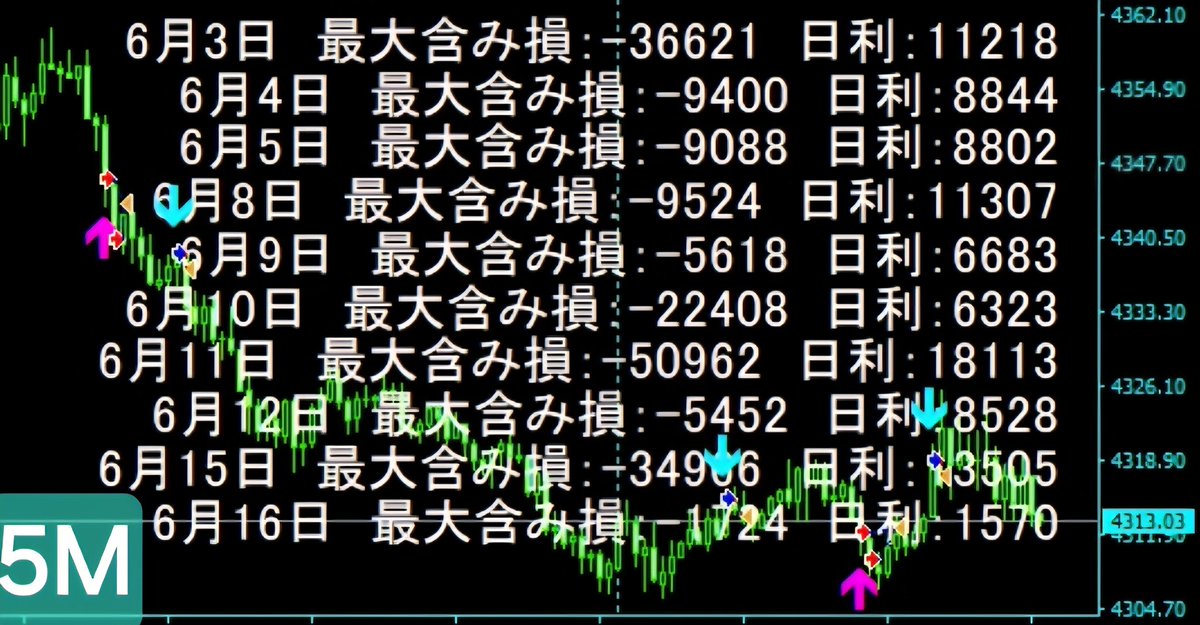 AaronFXGOLD1's tweet photo. Goodness今現在の収支結果です✨
時間足毎に損益が違います。
1分足→5分足→15分足と
安定度合いが増していきます。
荒れ相場は5分足オススメです！
ご参加はこちら👇
https://t.co/fa5mvWU5Tl

日経平均株価 ドル円 ホルムズ海峡 戦争終止符 NISA オルカン S&amp;P500 仮想通貨 https://t.co/EPYejaovvI