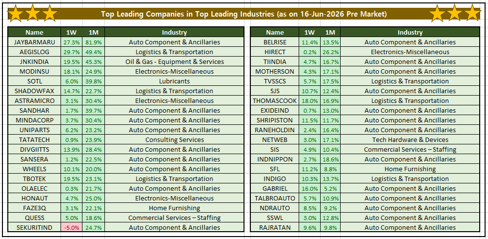 Paritosh_G's tweet photo. Top Leading Companies in Top Leading Industries as of 16-Jun (Pre Market)

JAYBARMARU   AEGISLOG   JNKINDIA   MODINSU   SOTL   SHADOWFAX   ASTRAMICRO   SANDHAR   MINDACORP   UNIPARTS   TATATECH   DIVGIITTS   SANSERA   WHEELS   TBOTEK   OLAELEC   HONAUT   FAZE3Q   QUESS   SEKURITIND BELRISE   HIRECT   TIINDIA   MOTHERSON   TVSSCS   SJS   THOMASCOOK   EXIDEIND   SHRIPISTON   RANEHOLDIN   NETWEB   SIS   INDNIPPON   SFL   INDIGO   GABRIEL   TALBROAUTO   NDRAUTO   SSWL   RAJRATAN