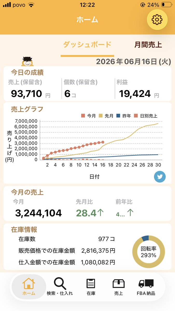 atushi_libe's tweet photo. 6月も折り返し。先月よりも安定してゆっくりな売上ですが、家族のための時間は取れているのはありがたいです🏠

今日は1日電脳&amp;事務作業ですが、あまりに身体動かしてないので5kmほど汗流してきます。せどらーは健康第一。 https://t.co/3yAblZhVmu