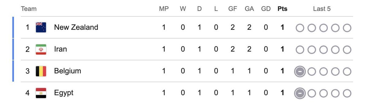 TheLeftIsBroken's tweet photo. @NZ_Football New Zealand ahead of of Iran in group G on Fair play points. Yellow Cards: 1 (issued to Iran's Ehsan Hajsafi in the 88th minute). #WorldCup #TopOfTheTable
Elijah Just current equal top goal scorer. #GoldenBoot https://t.co/WtSyxzKsPh