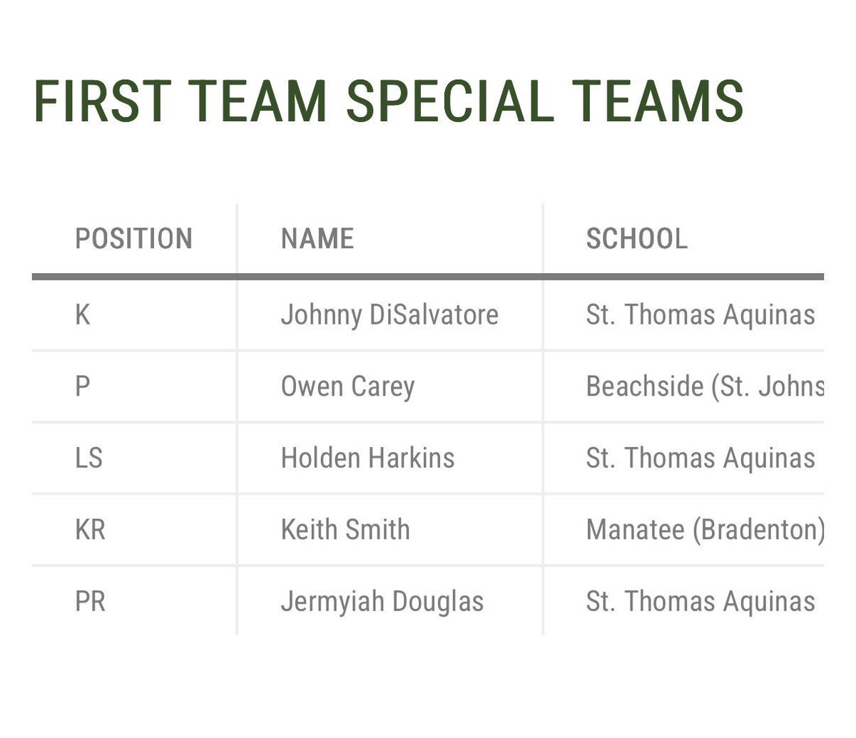 KornblueKicking's tweet photo. Florida All-State specialists. 💫 

✅ 3/3 are #𝐅𝐀𝐁𝟓𝟎 5⭐️
✅ 2/3 are part of our Year Round Training Program

@KornblueKicking @KornblueSnappin @SnapHoldenKick @johndisalvatore @orcarey07 @FlaHSFootball https://t.co/khNOT2n6Za