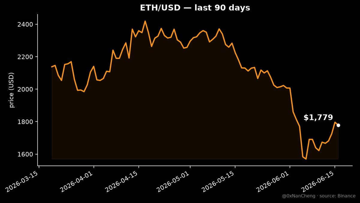 0xNanCheng's tweet photo. 今天时间线全是'ETH 史上最超卖''2021 到 2026 都卡在 $1700'的梗。两个事实别混: 超卖是技术面, '死钱'是叙事面。每轮底部'以太已死'都会刷屏, 但超卖能再超卖、便宜能更便宜。真正该盯的不是 RSI, 是 ETH 对 BTC 的相对强弱有没有先转向。$ETH https://t.co/fWoaVFGrdL https://t.co/HyXuxo3GYq