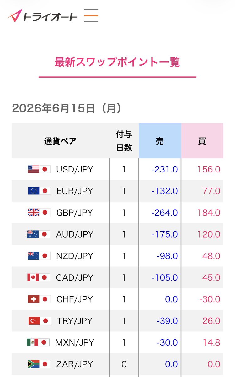 mxnjpn's tweet photo. トライオートFX💱
メキシコペソ観測7日目🇲🇽

本日から前日分のスワップカレンダーも添えて毎日観測します🫡🔭
日銀の利上げで変わったりしますかね💸

 #メキシコペソ🇲🇽
 #トライオートFX
 #インヴァスト証券 https://t.co/Idm6gloKQh