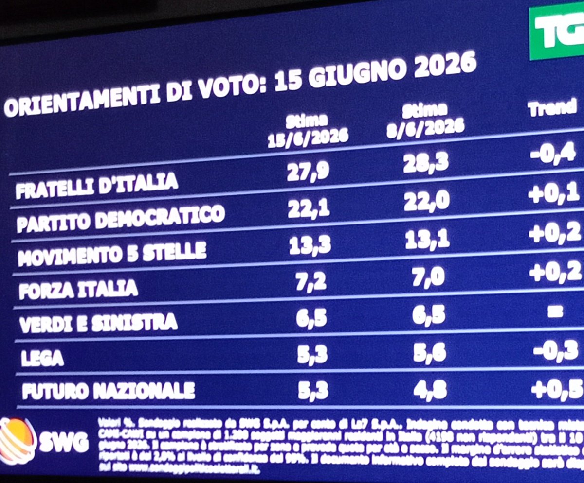 debufred's tweet photo. @UGirovago77000 Agevolo https://t.co/kmP0yQuO6N