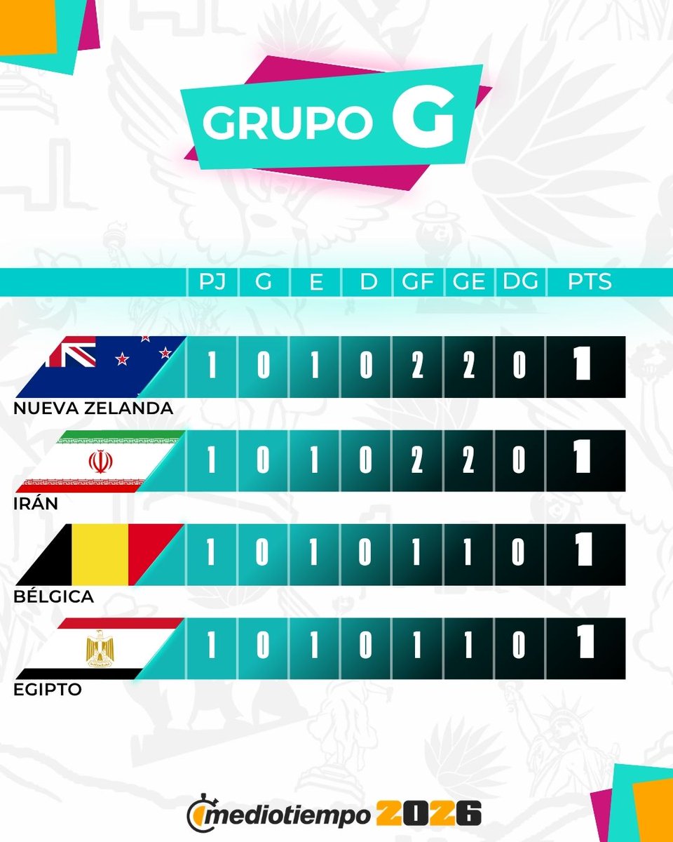 mediotiempo's tweet photo. ¡MI NUEVA ZELANDA DE TIM PAYNE DE TODA LA VIDA!

El grupo G nos dejó vibrantes empates por lo que la tabla queda pareja en espera de que alguna selección de un golpe de autoridad https://t.co/XYHNu66xk5