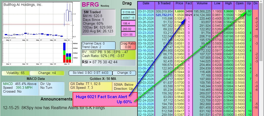 DDAmandaScanner's tweet photo. Found Early: $BFRG - Up 60% - #DDAmanda Chart

Find the next one: https://t.co/8YXzNZQCtm https://t.co/Bu0vAdUNYn
