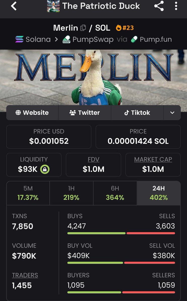 freshcooked01's tweet photo. Massive 🔥 45.1x from my call on $MERLIN
Prints…📠📠
CA
AvxFBjWydMYWD7C8pHzSkGxNYAFWr7aNBbAKm84bpump
#sstvi #solanamemecoin #azukashier https://t.co/xjroGkDo5J