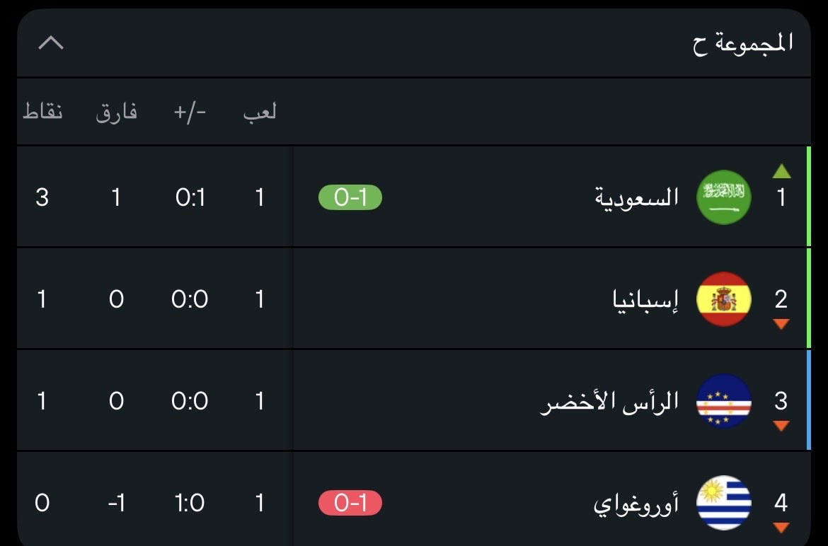 EMADMAJDLY's tweet photo. الحمدلله لحقت اصور الشاشة #السعودية متصدرة مجموعتها مع وجود #اسبانيا و #الارغواي 
#كاس_العالم_٢٠٢٦ 
#worldcup https://t.co/BmyZdzzxtB