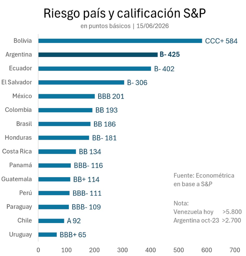 fargosi's tweet photo. No es con @JMilei 

Es recontra con @JMilei  !!!!! 

Mientras acá el periodismo militante inventa un relato terminal, catastrófico y desalentador, afuera la ven clarísimo:

Argentina está volviendo a ser grande.

Imaginate cuando sea reelegido Milei y se diluya el riesgo kuka... https://t.co/4Y2aYHKNYg