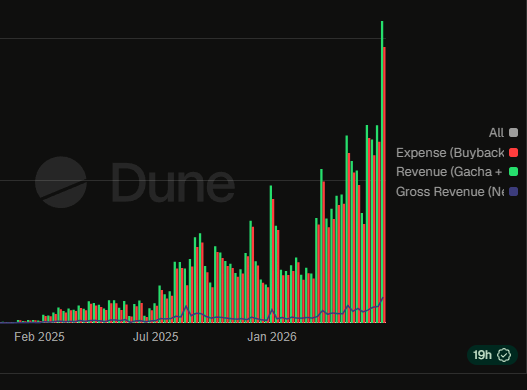 WeDemBoyzSol's tweet photo. People dont understand how much of the solana:CARDSccUMFKoPRZxt5vt3ksUbxEFEcnZ3H2pd3dKxYjp  airdrop is getting spent back into the gacha, last weeks ATH volume is nothing compared to this.

Very excited for weekly and monthly volume close

Just sit back and watch how much is getting opened 
https://t.co/RLX06s1u2C