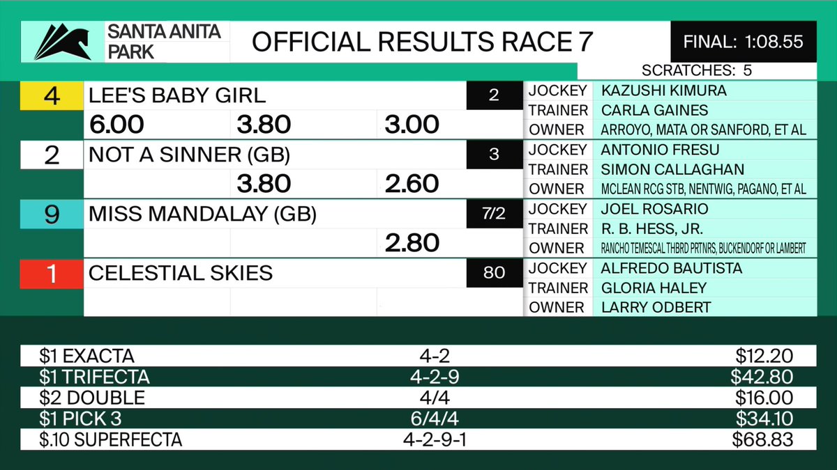 SAPublicity's tweet photo. #SantaAnitaPark Race 7 Results/Prices 06/15/26 https://t.co/neIMONBzPy