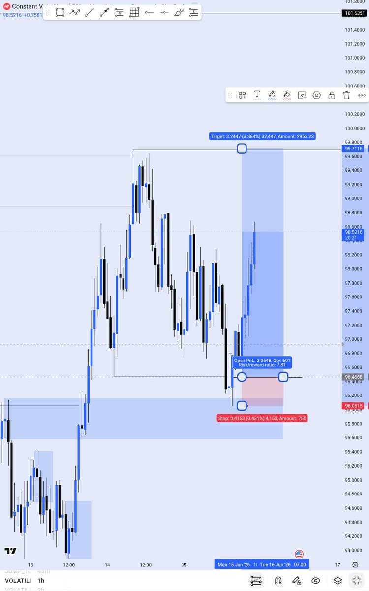 Chief_Oba1's tweet photo. This is neatโค๏ธ๐จ
Although price missed my entry with just a tick nevertheless this is neat
More to come, Godly๐ซด๐ฝ
#volatility50 https://t.co/TzTD9sc5nZ