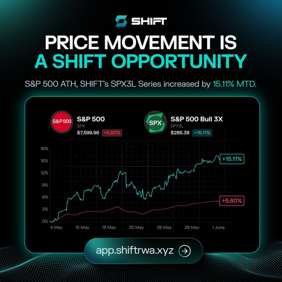 tekketab's tweet photo. Wall Street tech is a dinosaur. With @ShiftRWA, buying into global equity markets is as easy as a swap on @JupiterExchange.
No paperwork, no 3-day waiting periods—just pure, frictionless trading 24/7. The future of investing is a 1-click experience.
#ShiftRWA #Solana #DeFi https://t.co/zbDpS84KsR