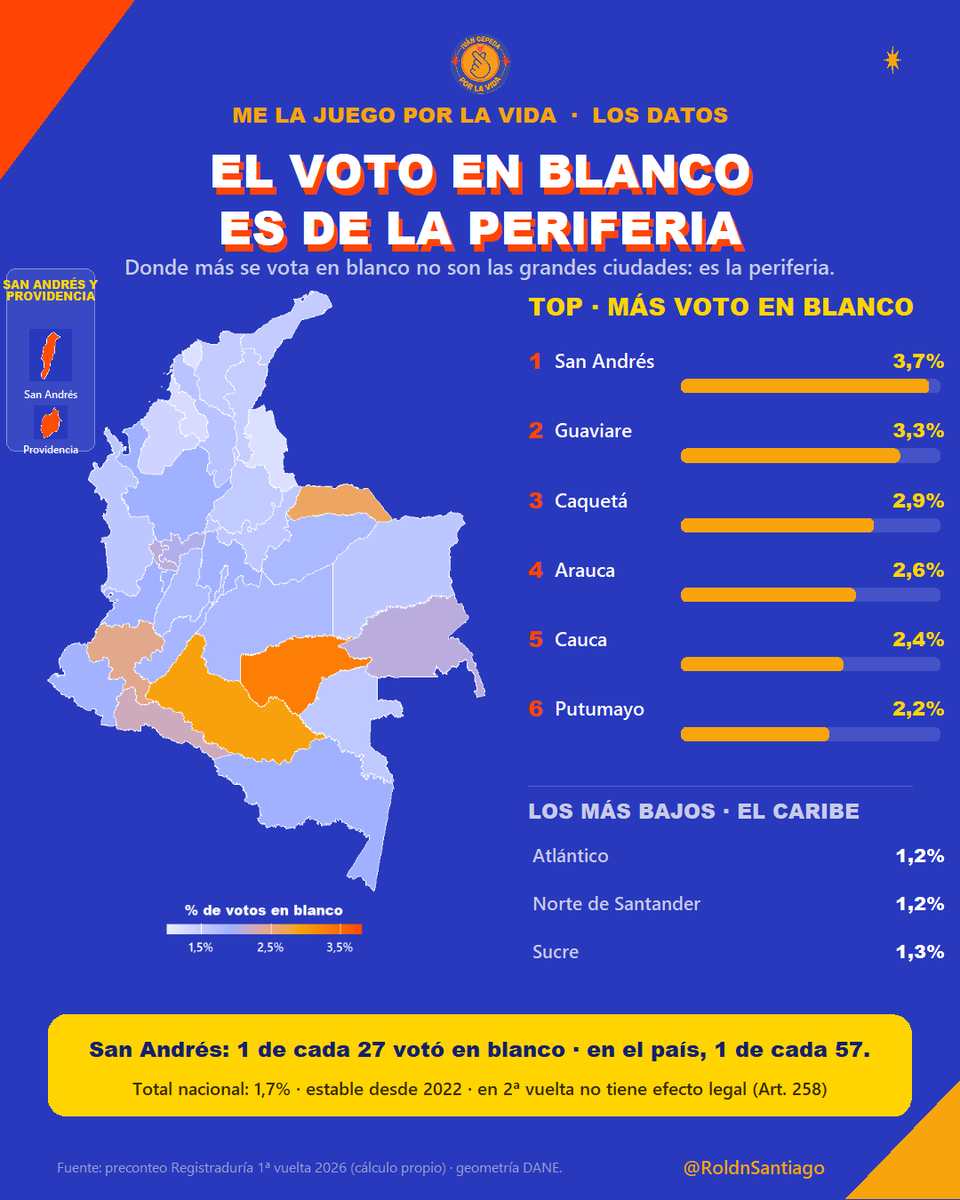 RoldnSantiago's tweet photo. 1/ Analicemos ahora el voto en blanco: este es más usual en la periferia (San Andrés 3,7%, Guaviare, Caquetá, Cauca) y baja en el Caribe. Apenas 1,7% del país y estable desde 2022. Y algo incómodo: con Abelardo adelante, en 2ª vuelta favorece al puntero. Te explico 🧵 https://t.co/gLoJC0MI1V