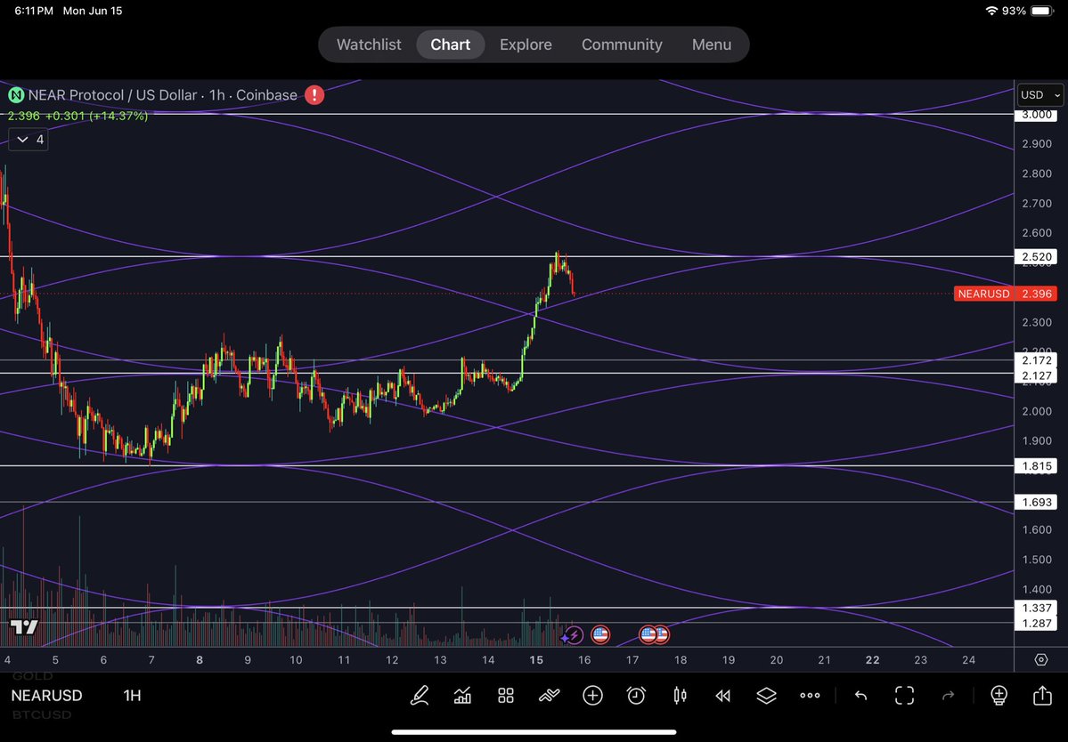 PyraWeb1618's tweet photo. $NEAR 1H 06/15/2026

PyraWeb 2.52 chamber level played the blockade, hoping to find sine support now. https://t.co/vcv4LTp2pZ