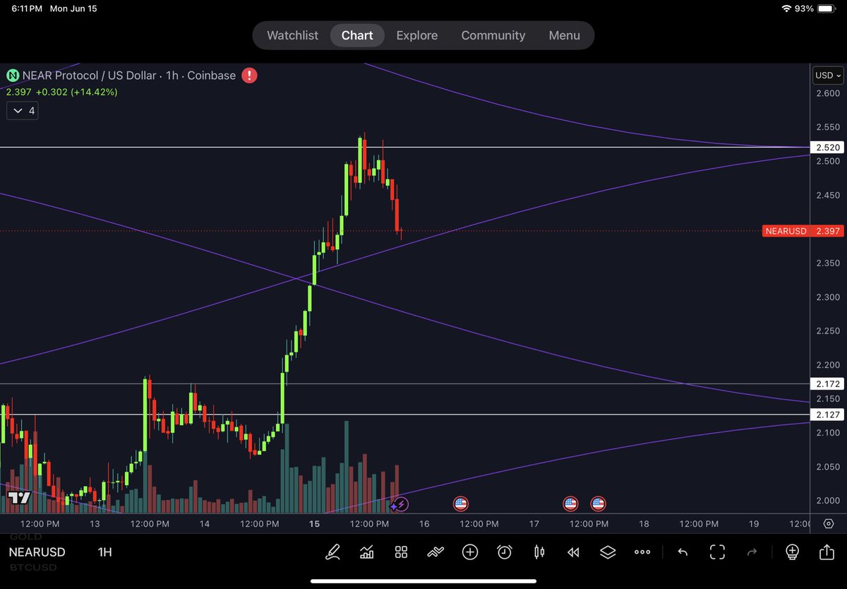 PyraWeb1618's tweet photo. $NEAR 1H 06/15/2026

PyraWeb 2.52 chamber level played the blockade, hoping to find sine support now. https://t.co/vcv4LTp2pZ