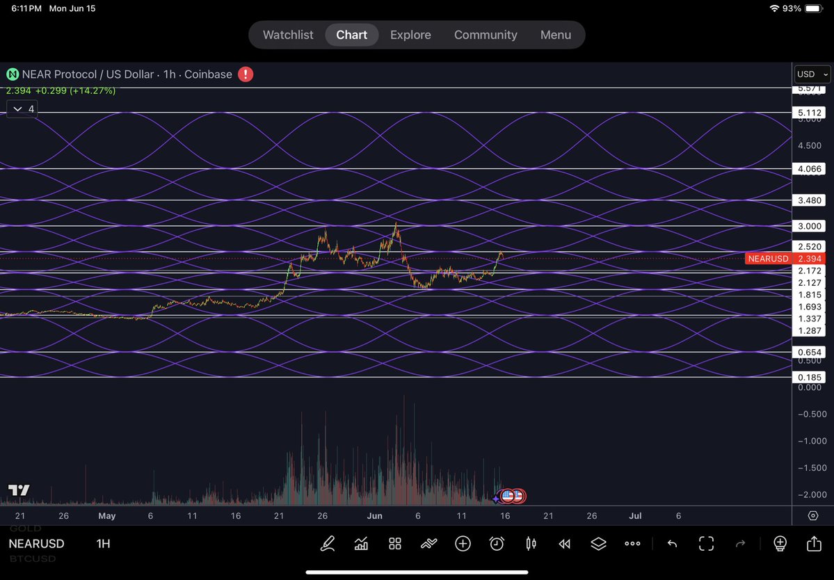 PyraWeb1618's tweet photo. $NEAR 1H 06/15/2026

PyraWeb 2.52 chamber level played the blockade, hoping to find sine support now. https://t.co/vcv4LTp2pZ
