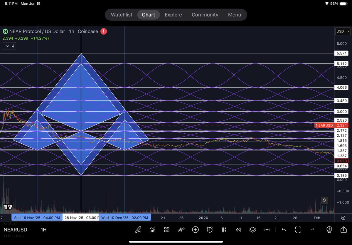 PyraWeb1618's tweet photo. $NEAR 1H 06/15/2026

PyraWeb 2.52 chamber level played the blockade, hoping to find sine support now. https://t.co/vcv4LTp2pZ
