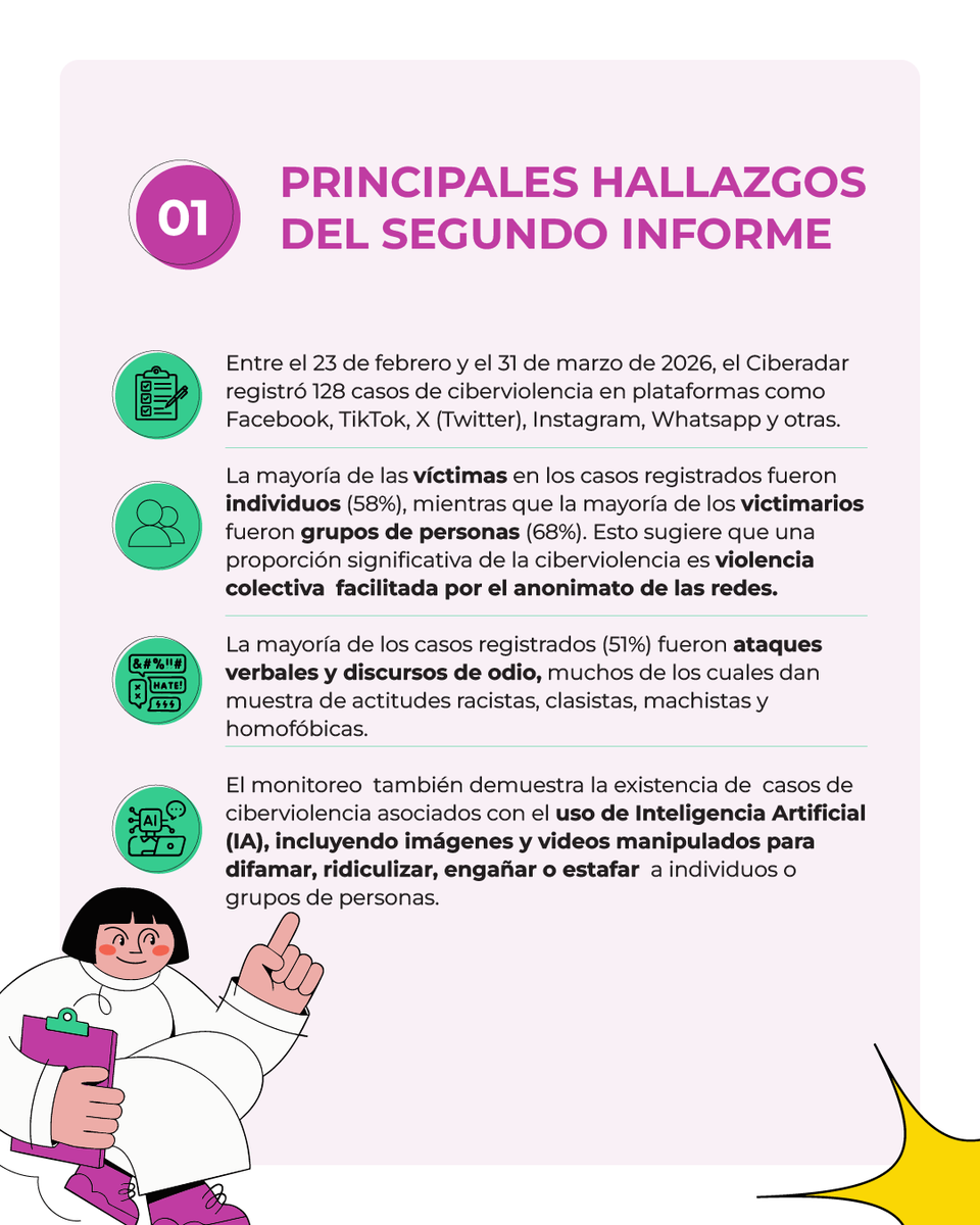 DialogosGuate's tweet photo. ¿Cómo se manifiesta la violencia digital en Guatemala? 💻

📊  Presentamos los hallazgos de nuestro 2° informe con 128 casos registrados. Los datos reflejan que el 68% de las agresiones provienen de grupos y que el 51% corresponden a ataques verbales y discursos de odio. 👇 https://t.co/G2RtF9mIvv