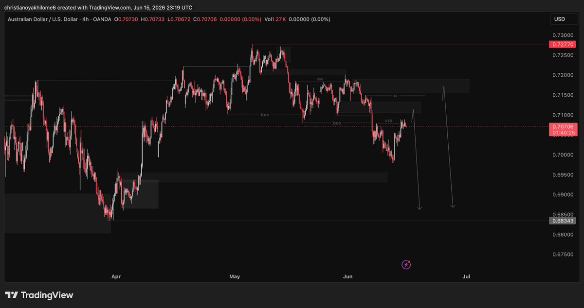 MrSpecial876's tweet photo. AUDUSD https://t.co/WclSyPNX9e