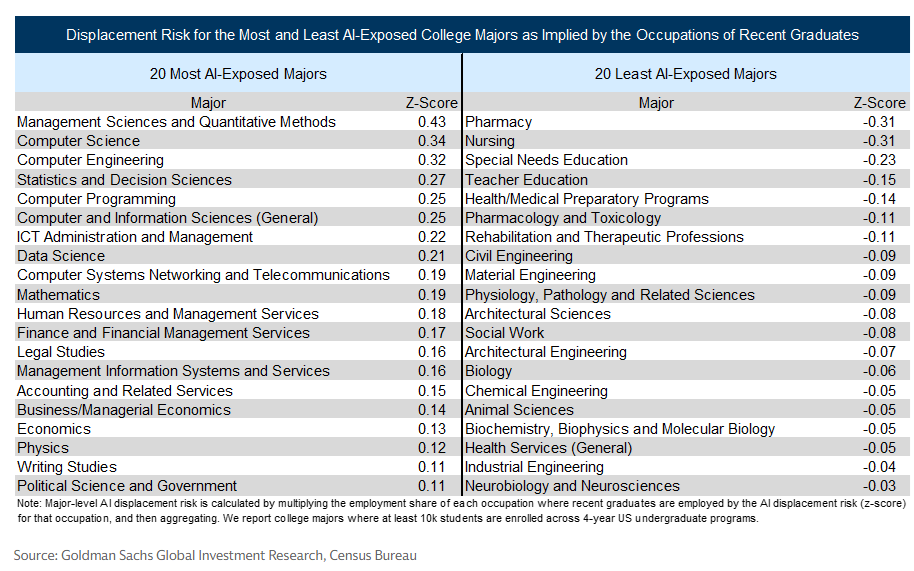 MikeZaccardi's tweet photo. College majors most and least exposed to AI disruption GS

Early data for the 2025–26 academic year suggest that college students are beginning to respond to AI-driven labor market shifts.

Enrollment has declined in majors such as computer and information sciences https://t.co/LzJj5ICgkf