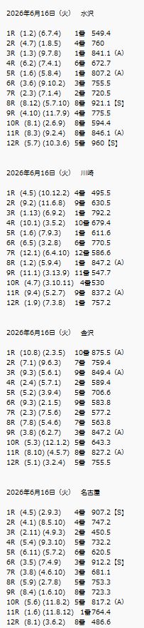 エムズ競馬【6年連続】回収率100%以上 達成中😄 tweet media