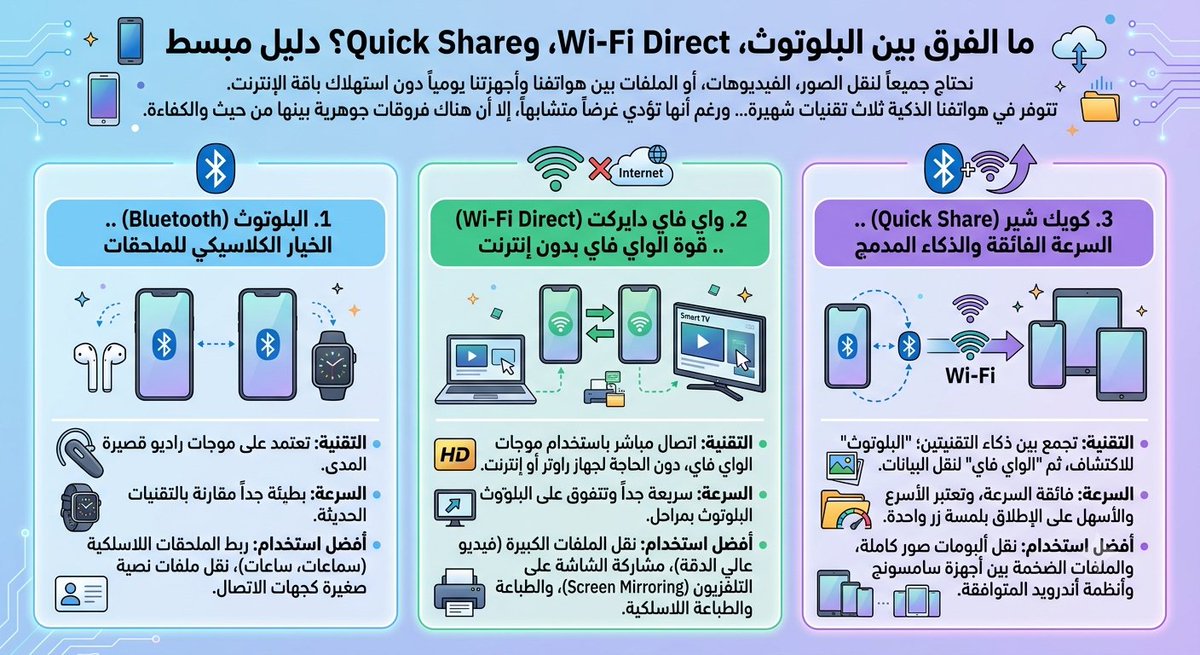 basheeralothman's tweet photo. 📵🔥صراع السرعه في هاتفك بين ثلاث🔥 تقنيات الفارق يكمن في ميزة منسية تنقل ملفاتك بلمح البصر 📱
@grok مرحبا صديقي ممكن تشرح الفرق بين هاذي التقنيات التي بالصورة 

📵🔖احفظها علامة مرجعية وانشرها للفائدة https://t.co/vapXIW0Qxy