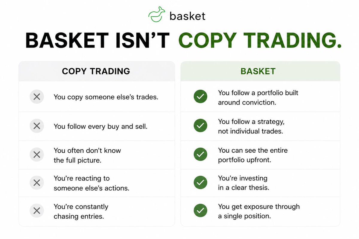 BasketFund_'s tweet photo. Basket isn’t copy trading tool!

Copy trading is simple. When the person you are tracking buys, you buy and when they sells, you sell.

You’re following trades.

But https://t.co/0mQfqi0qh4 works differently, here you are following conviction.

You can see what’s held, how capital is allocated, and the thinking behind the strategy.

Everything is transparent from day one.

Instead of copying individual trades, you’re investing in a complete thesis.